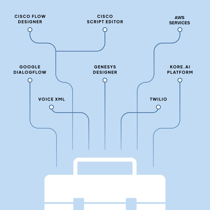 Application development tools diagram